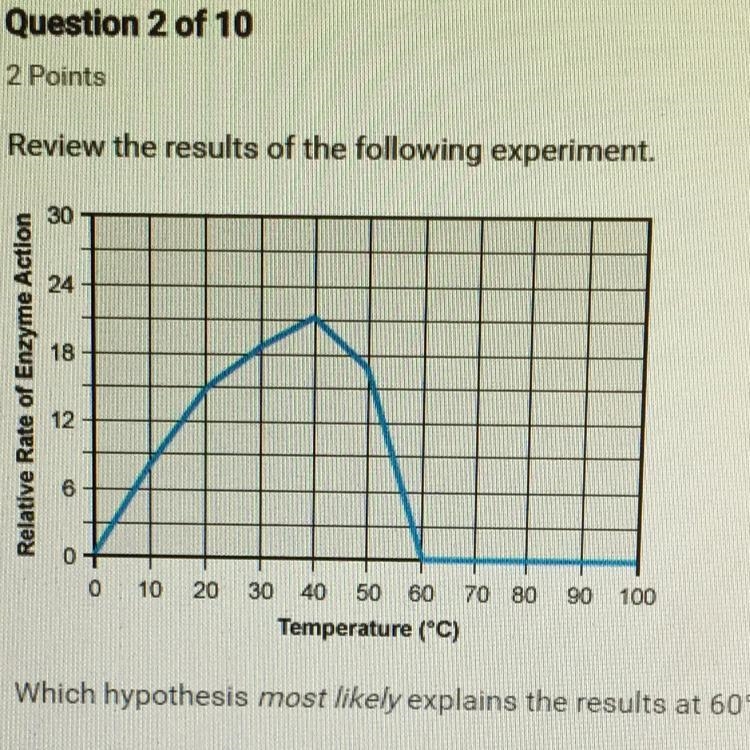 Which hypothesis most likely explains the results at 60°C and 70°C? O A. The substrate-example-1