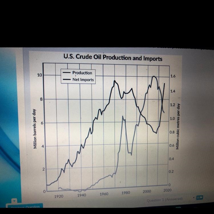 Using the graph below, what can you infer about the correlation of US crude oil production-example-1