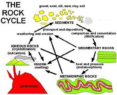 Which of these BEST describes the concept of the rock cycle? A) sedimentary rocks-example-1