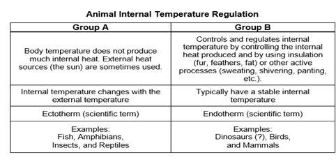 Using the table, which statement is true? Question 12 options: Organisms in both Groups-example-1