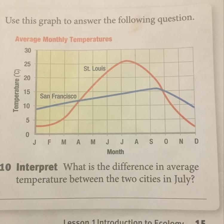 What is the difference in average temperature between the two cities in July?-example-1