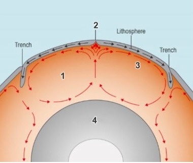 Study the image about convection currents. At which point does the motion of convection-example-1