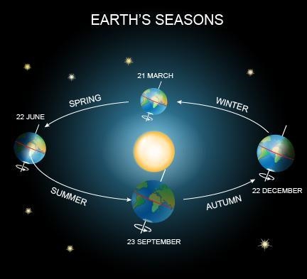 Look at the figure above. Which position of the earth represents an equinox? A. End-example-1