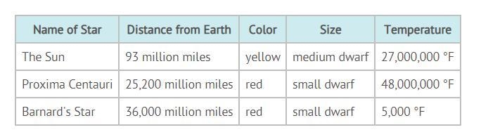 The Sun is just one of about 100 billion stars in the Milky Way, all ranging in size-example-1