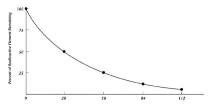 Based on the graph, what can you say about the amount of time it will take for the-example-1