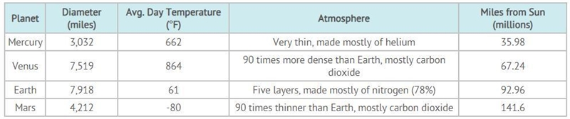 The planets closest to the Sun are the inner, or terrestrial, planets and are similar-example-1