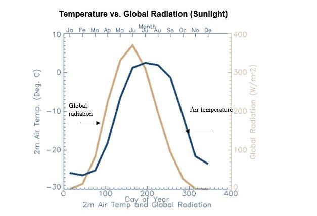 What question was investigated based on the data graphed here? A.What part of Earth-example-1