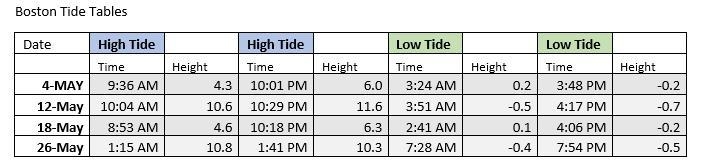 According to the tide tables, is Boston experiencing a neap tide or a spring tide-example-1