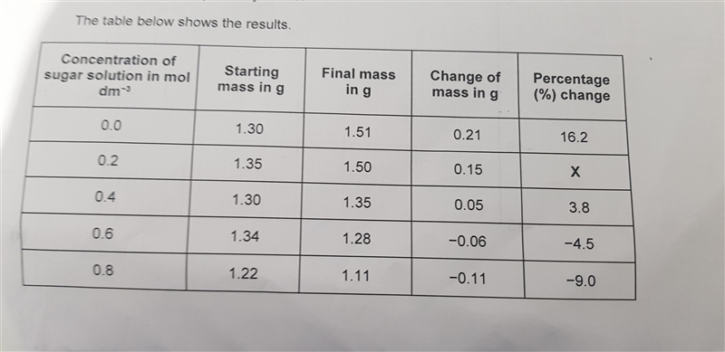 Complete thr graph using data from the table-example-1