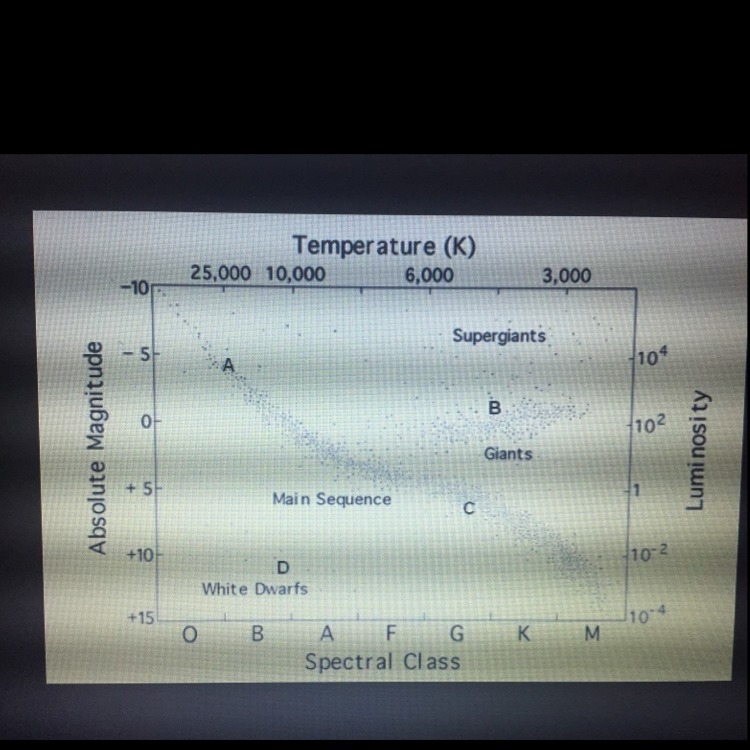 On the Hertzsprung-Russell diagram shown, the sun is CLOSEST to letter (in the chart-example-1