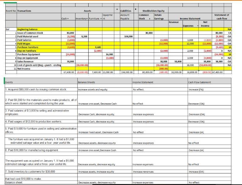 Gunn Manufacturing Company experienced the following accounting events during its-example-1