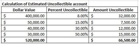 V Calculate Zuo Software categorizes its accounts receivable into four age groups-example-1