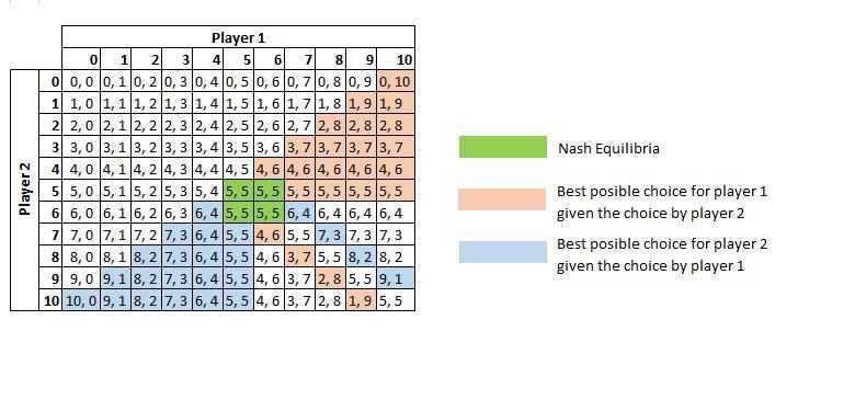 Two people have $10 to divide between themselves. They use the following procedure-example-1