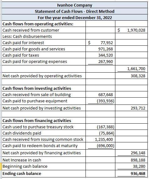 The following information is available for Ivanhoe Company for 2017. Cash used to-example-1