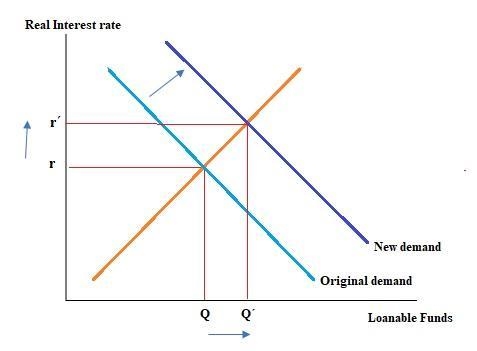 Suppose Congress institutes an investment tax credit. What would happen in the market-example-2