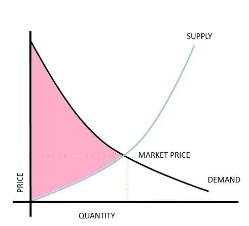 Total surplus is the areaa. above the supply curve and below the price.b. below the-example-1