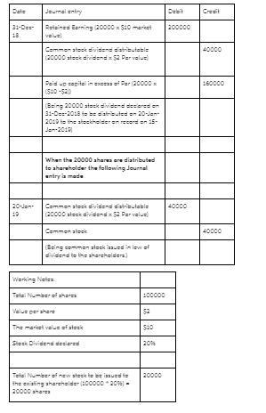 Mustang Corporation had 100,000 shares of $2 par value common stock outstanding. On-example-1