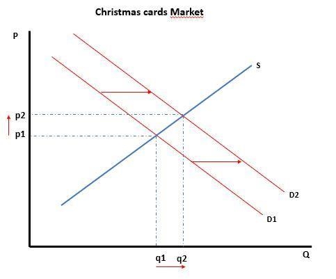 Christmas card sales increase during the last three months of the year, and the sale-example-1