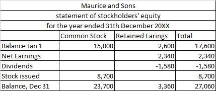 At the beginning of the year (January 1), Maurice and Sons has $15,000 of common stock-example-1