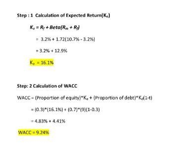 Suppose that Finanstagram has a capital structure of 30 percent equity, 70 percent-example-1