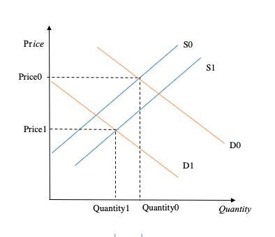 If income decreases and, at the same time, a new technology is discovered that lowers-example-2