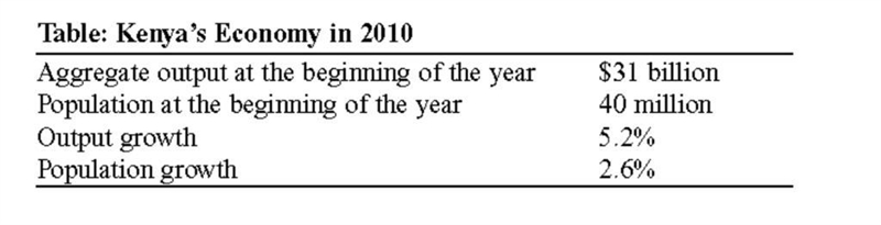 Kenya's Economy in 2010. Aggregate output at the end of 2010, assuming no changes-example-1