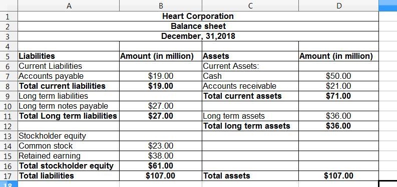 At December​ 31, 2018​, Heart Corporation has cash of $ 50 ​million, accounts receivable-example-1