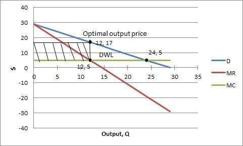 A monopolist’s cost function yields constant average and marginal costs, with AC = MC-example-1