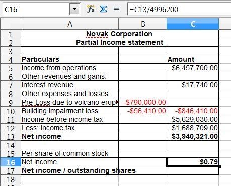 Novak Corporation had income from operations of $6,457,700. In addition, it suffered-example-1