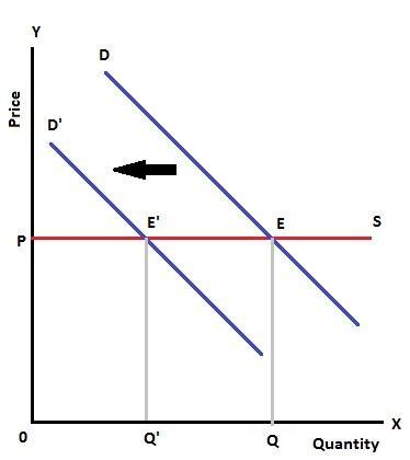 If the supply curve for aspirin is perfectly elastic, then a reduction in demand will-example-1