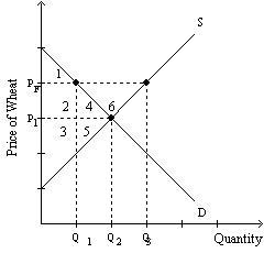 Refer to Exhibit 4-8. Suppose that wheat producers lobby the government for a price-example-1