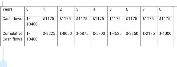 An investment project provides cash inflows of $1,175 per year for eight years. a-example-3