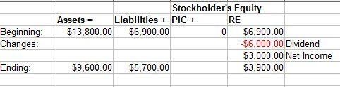 At the beginning of its current fiscal year, Willie Corp.’s balance sheet showed assets-example-1