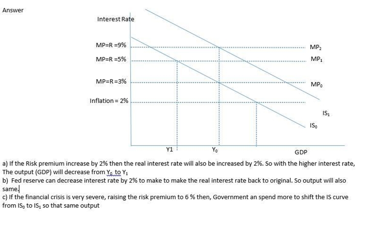 A financial crisis: Suppose the economy starts with GDP at potential, the real interest-example-1