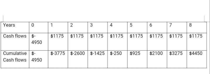 An investment project provides cash inflows of $1,175 per year for eight years. a-example-2