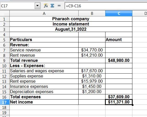 The adjusted trial balance for Pharoah Company is given below: PHAROAH COMPANY Trial-example-1