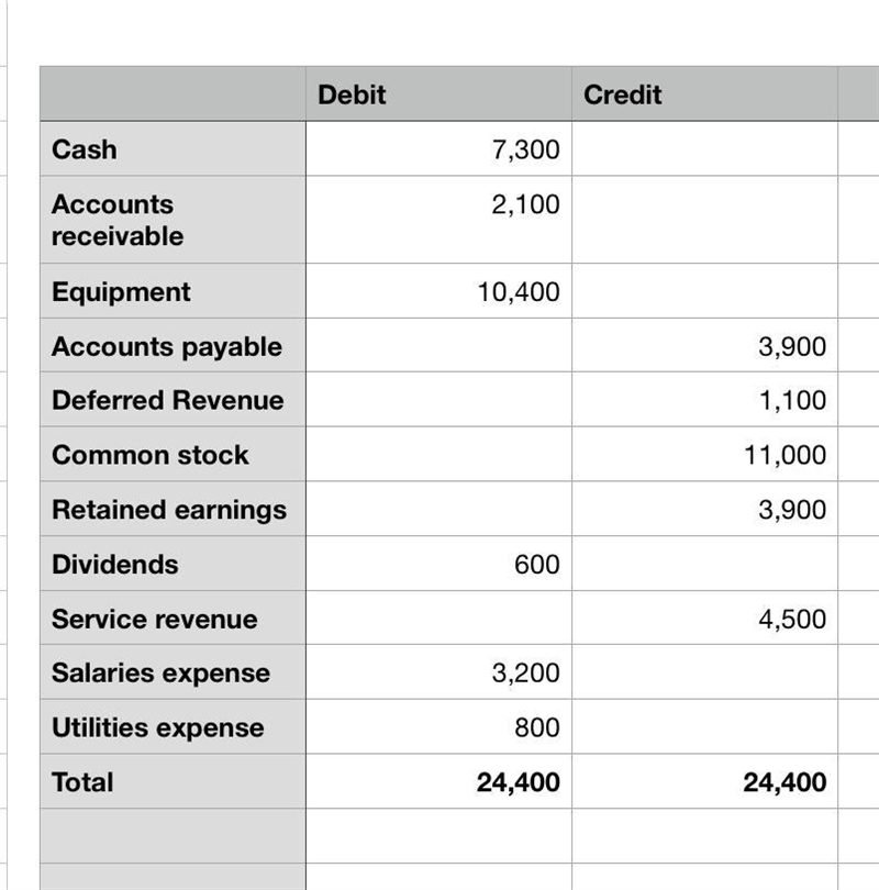 Your study partner is having trouble getting total debits to equal total credits in-example-1