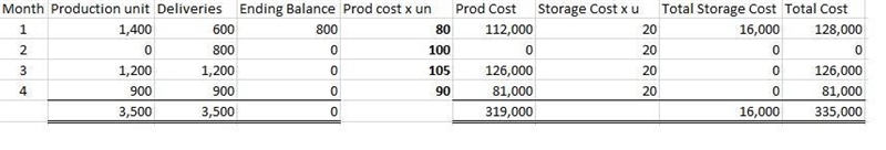 During the next four months, a customer requires, respectively, 600, 800, 1,200, and-example-1