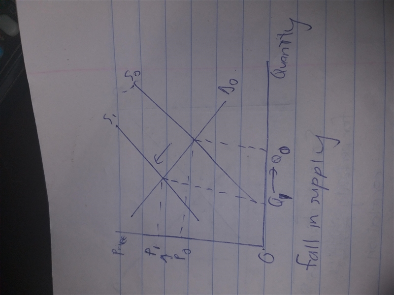 Resource X is necessary to the production of good Y. If the price of resource X rises-example-1