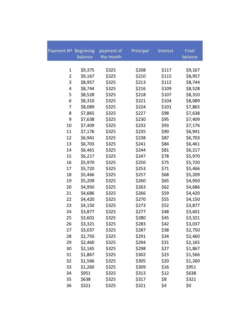 Helen is buying a $12,375 car with a $3000 down payment, followed by 36 monthly payments-example-1