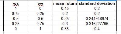 The expected returns and standard deviation of returns for two securities are as follows-example-1