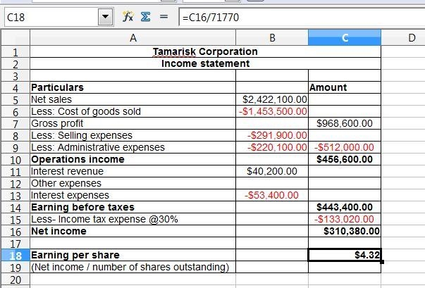 Tamarisk Corporation had net sales of $2,422,100 and interest revenue of $40,200 during-example-1