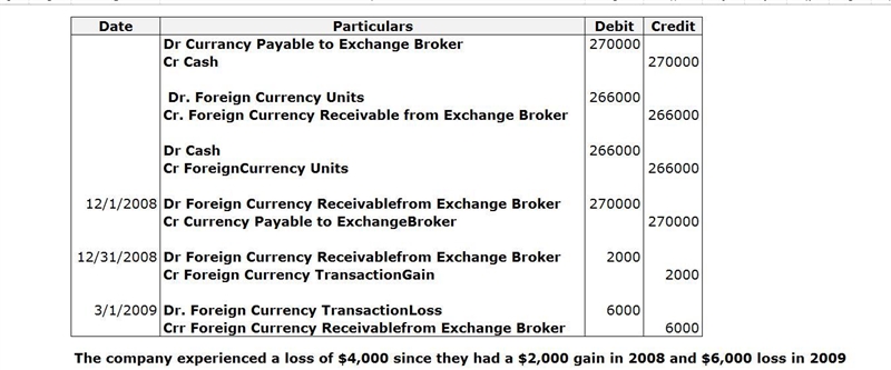 On December 1, 2008, Secure Company bought a 90-day forward contract to purchase 200,000 euros-example-1