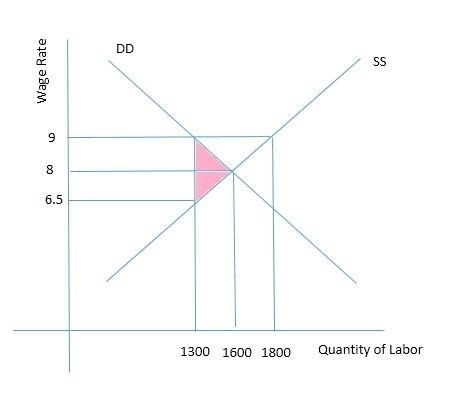 he demand for labor is L​ = 4000minus​300w, where L is the number of workers demanded-example-1