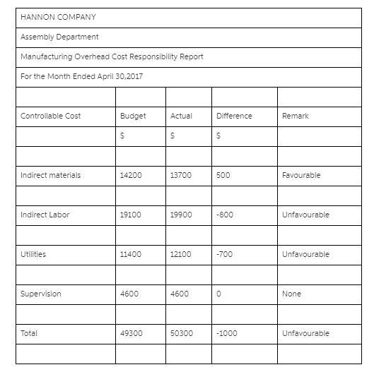 In the Assembly Department of Hannon Company, budgeted and actual manufacturing overhead-example-1