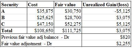 At December 31, 2017, the available-for-sale debt portfolio for Carla, Inc. is as-example-1