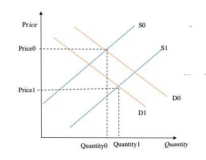 If income decreases and, at the same time, a new technology is discovered that lowers-example-1