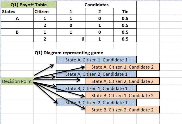 Whether candidate 1 or candidate 2 is elected depends on the votes of two citizens-example-1