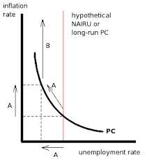 The NAIRU is the rate of unemployment at​ which: A. the inflation rate is constant-example-1