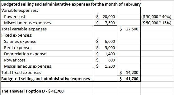 Zelia, Inc. has prepared the operating budget for the first quarter of the year. The-example-1